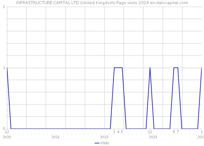 INFRASTRUCTURE CAPITAL LTD (United Kingdom) Page visits 2024 