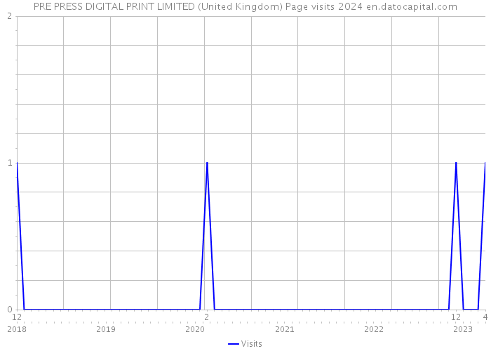PRE PRESS DIGITAL PRINT LIMITED (United Kingdom) Page visits 2024 