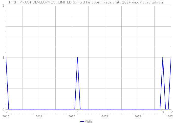 HIGH IMPACT DEVELOPMENT LIMITED (United Kingdom) Page visits 2024 