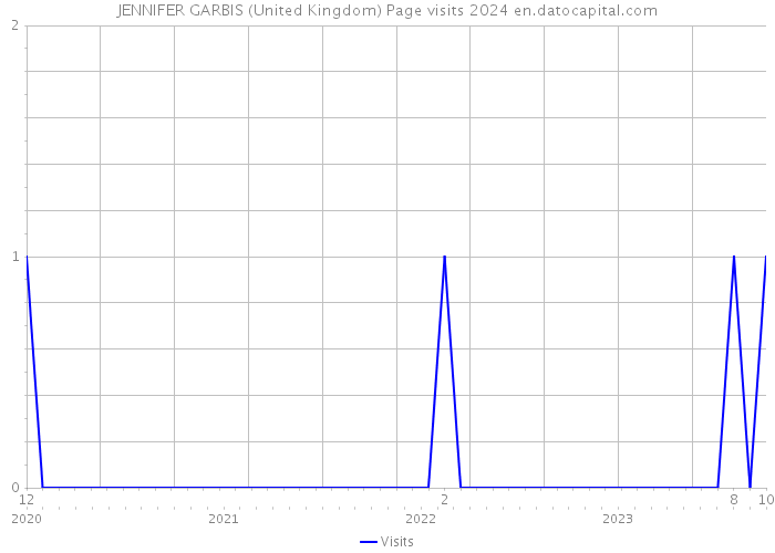 JENNIFER GARBIS (United Kingdom) Page visits 2024 