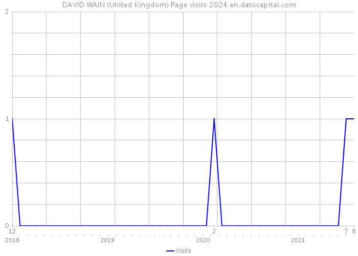 DAVID WAIN (United Kingdom) Page visits 2024 