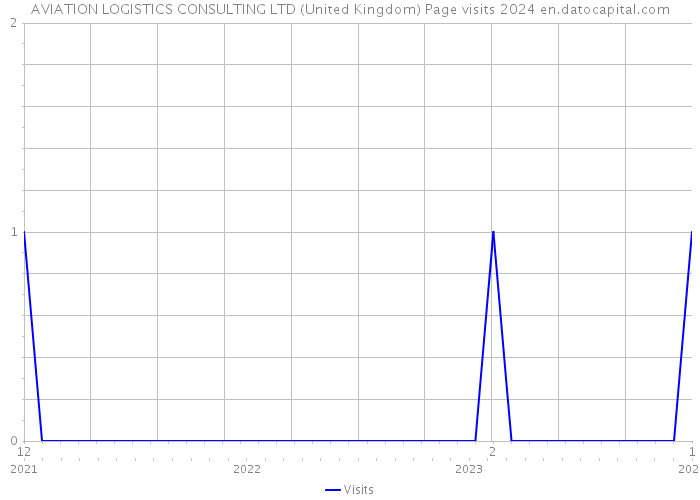 AVIATION LOGISTICS CONSULTING LTD (United Kingdom) Page visits 2024 