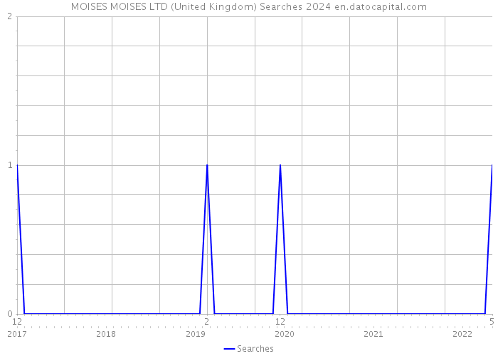MOISES MOISES LTD (United Kingdom) Searches 2024 