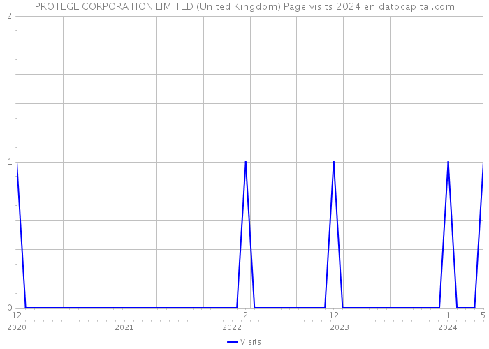 PROTEGE CORPORATION LIMITED (United Kingdom) Page visits 2024 