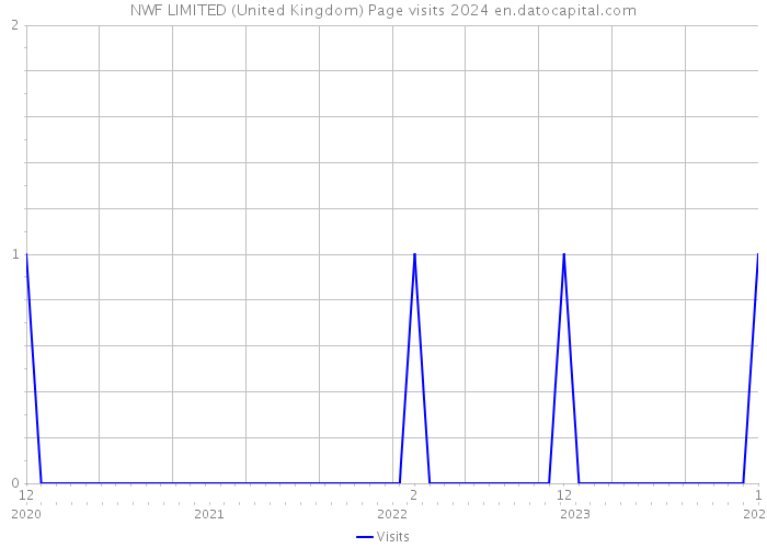 NWF LIMITED (United Kingdom) Page visits 2024 