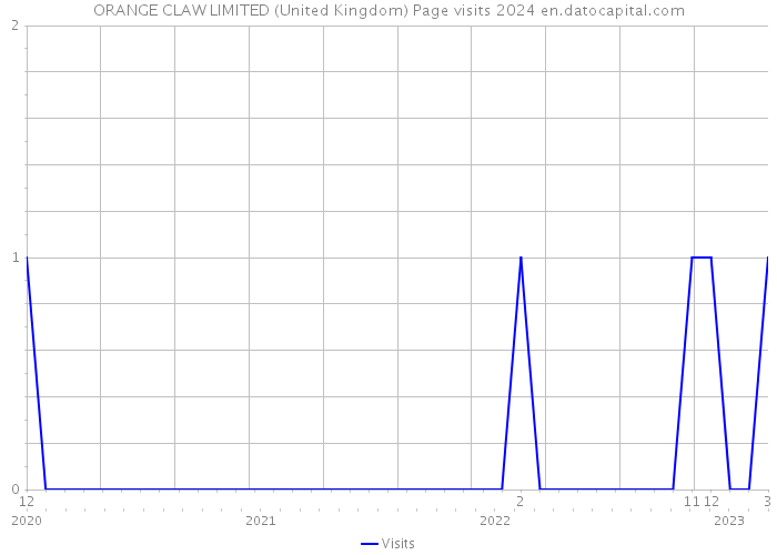 ORANGE CLAW LIMITED (United Kingdom) Page visits 2024 
