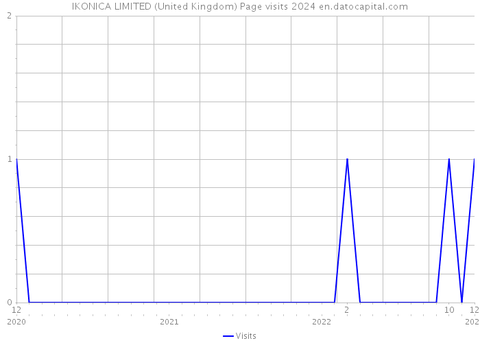 IKONICA LIMITED (United Kingdom) Page visits 2024 