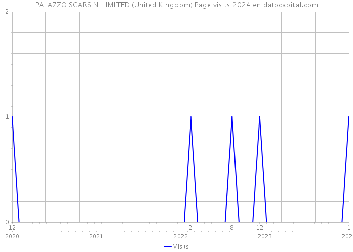 PALAZZO SCARSINI LIMITED (United Kingdom) Page visits 2024 