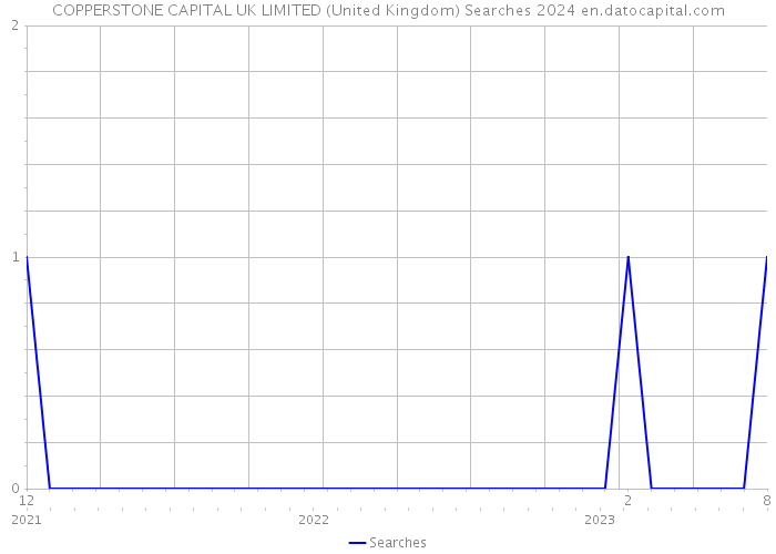 COPPERSTONE CAPITAL UK LIMITED (United Kingdom) Searches 2024 