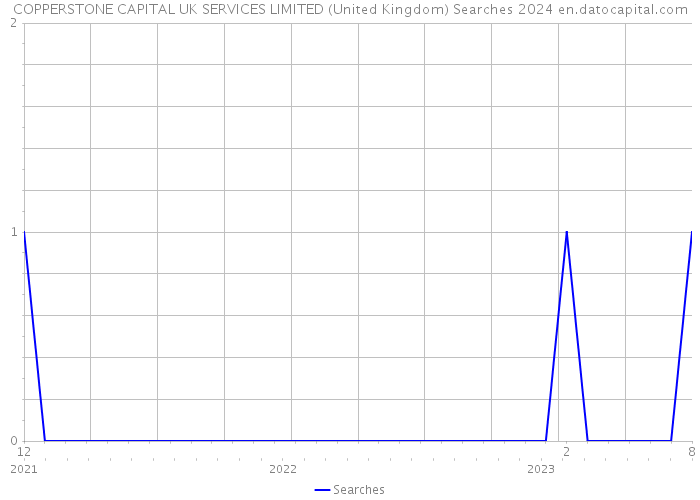 COPPERSTONE CAPITAL UK SERVICES LIMITED (United Kingdom) Searches 2024 