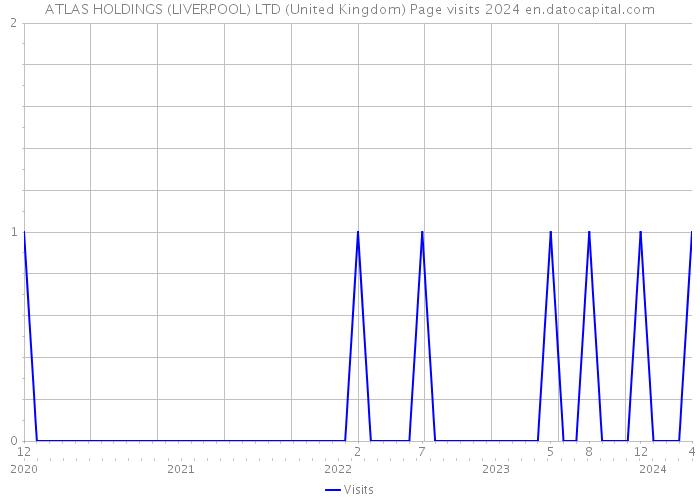 ATLAS HOLDINGS (LIVERPOOL) LTD (United Kingdom) Page visits 2024 