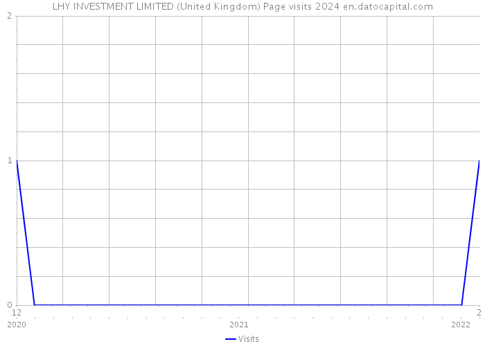 LHY INVESTMENT LIMITED (United Kingdom) Page visits 2024 