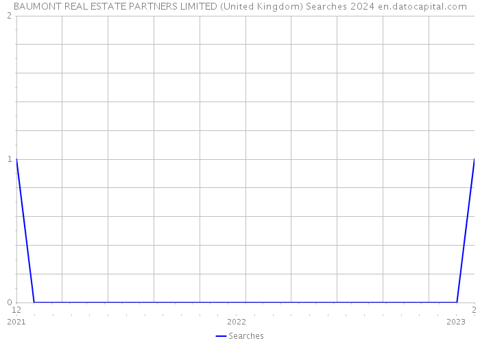 BAUMONT REAL ESTATE PARTNERS LIMITED (United Kingdom) Searches 2024 
