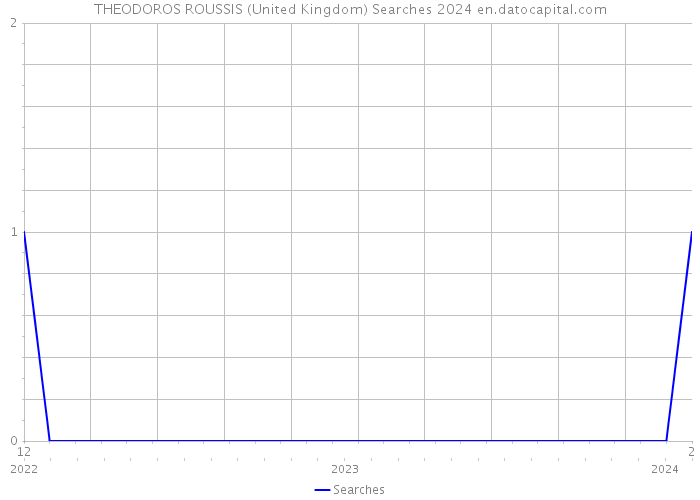 THEODOROS ROUSSIS (United Kingdom) Searches 2024 