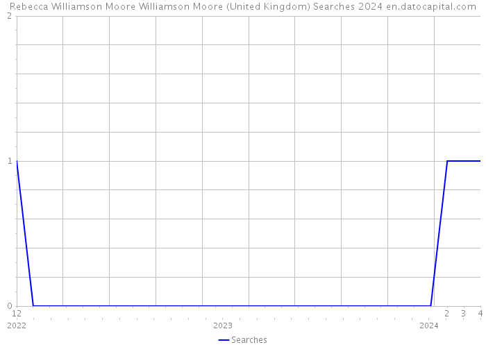 Rebecca Williamson Moore Williamson Moore (United Kingdom) Searches 2024 