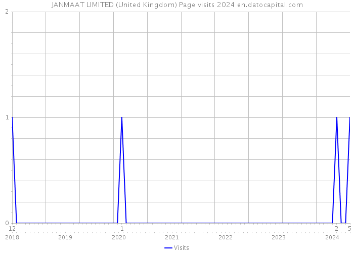 JANMAAT LIMITED (United Kingdom) Page visits 2024 