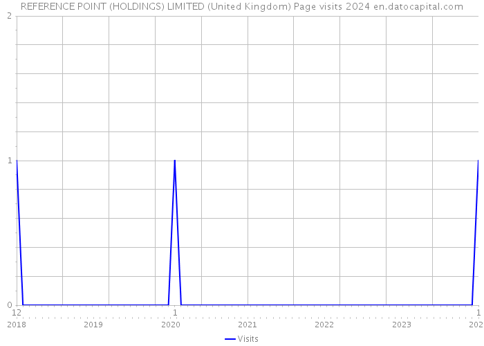 REFERENCE POINT (HOLDINGS) LIMITED (United Kingdom) Page visits 2024 