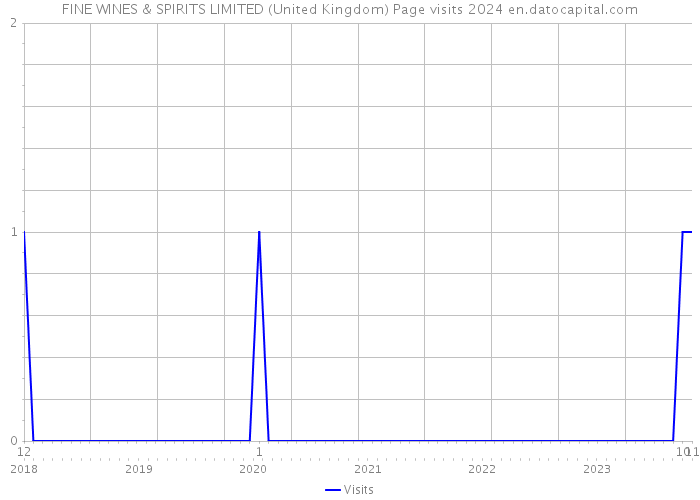 FINE WINES & SPIRITS LIMITED (United Kingdom) Page visits 2024 