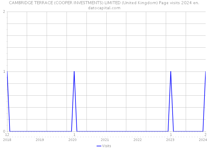 CAMBRIDGE TERRACE (COOPER INVESTMENTS) LIMITED (United Kingdom) Page visits 2024 