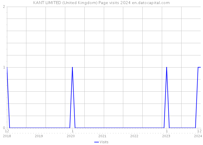 KANT LIMITED (United Kingdom) Page visits 2024 
