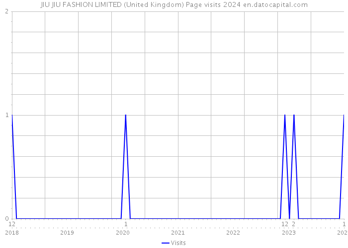 JIU JIU FASHION LIMITED (United Kingdom) Page visits 2024 
