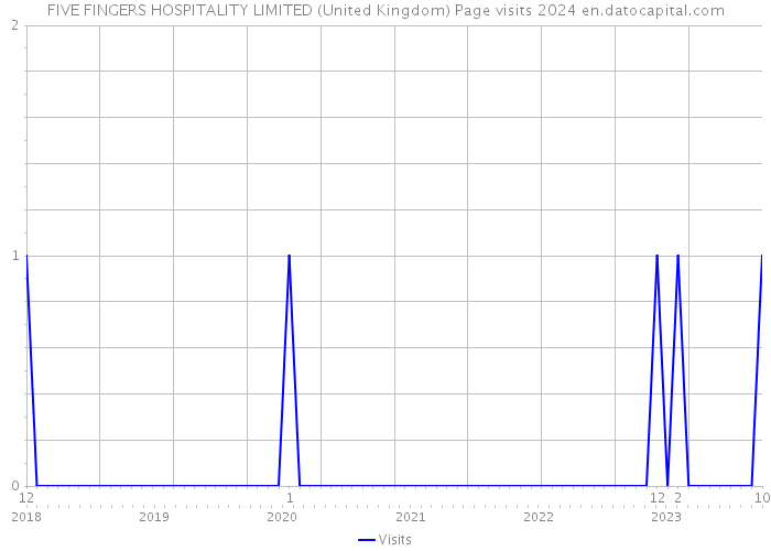 FIVE FINGERS HOSPITALITY LIMITED (United Kingdom) Page visits 2024 