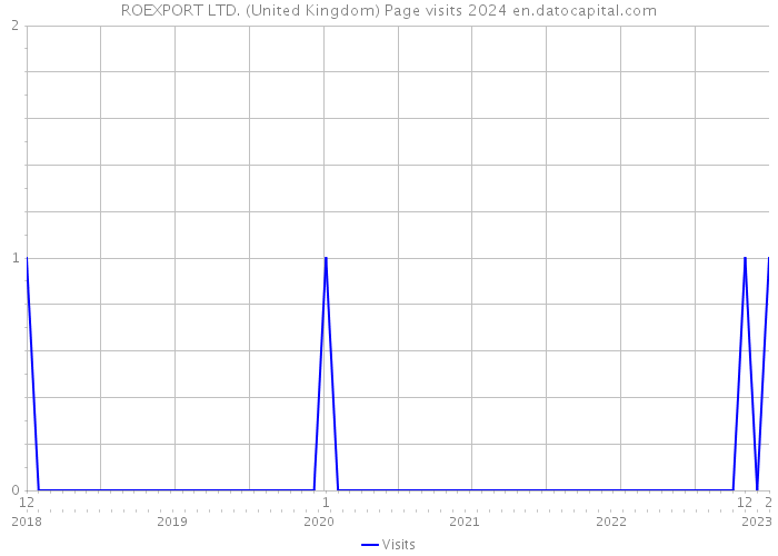 ROEXPORT LTD. (United Kingdom) Page visits 2024 