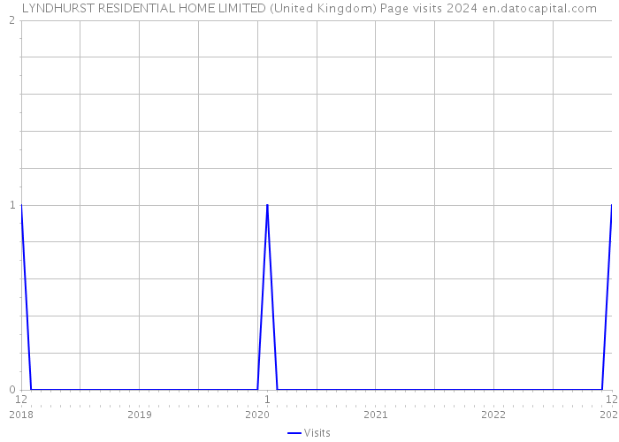 LYNDHURST RESIDENTIAL HOME LIMITED (United Kingdom) Page visits 2024 