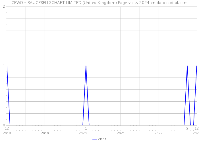 GEWO - BAUGESELLSCHAFT LIMITED (United Kingdom) Page visits 2024 