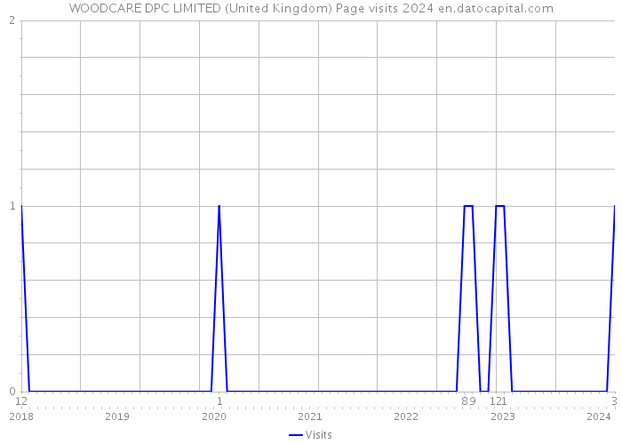 WOODCARE DPC LIMITED (United Kingdom) Page visits 2024 