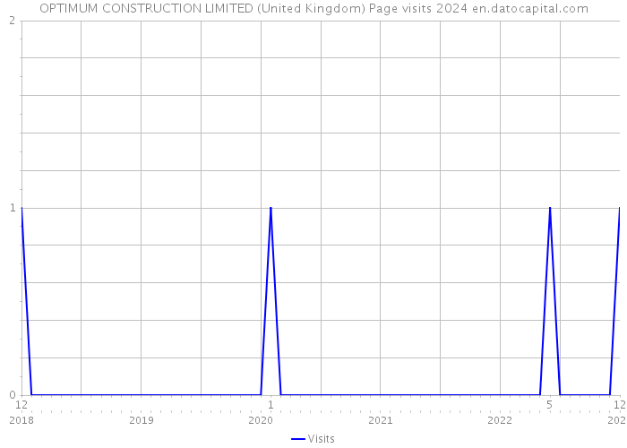 OPTIMUM CONSTRUCTION LIMITED (United Kingdom) Page visits 2024 