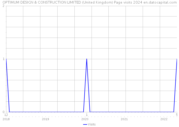OPTIMUM DESIGN & CONSTRUCTION LIMITED (United Kingdom) Page visits 2024 