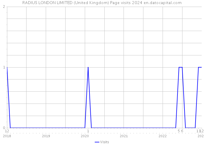 RADIUS LONDON LIMITED (United Kingdom) Page visits 2024 