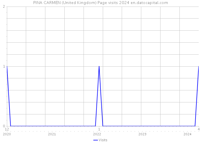 PINA CARMEN (United Kingdom) Page visits 2024 