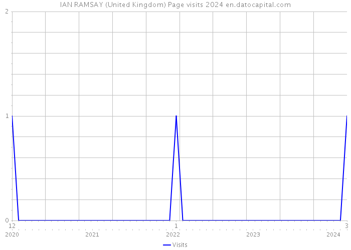 IAN RAMSAY (United Kingdom) Page visits 2024 