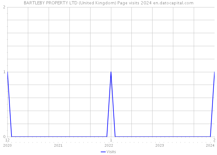 BARTLEBY PROPERTY LTD (United Kingdom) Page visits 2024 