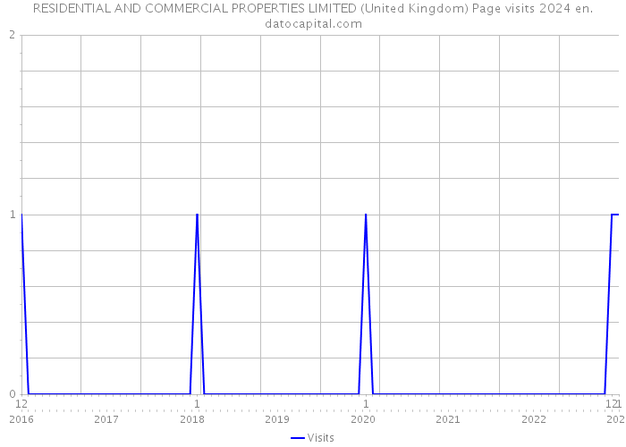 RESIDENTIAL AND COMMERCIAL PROPERTIES LIMITED (United Kingdom) Page visits 2024 