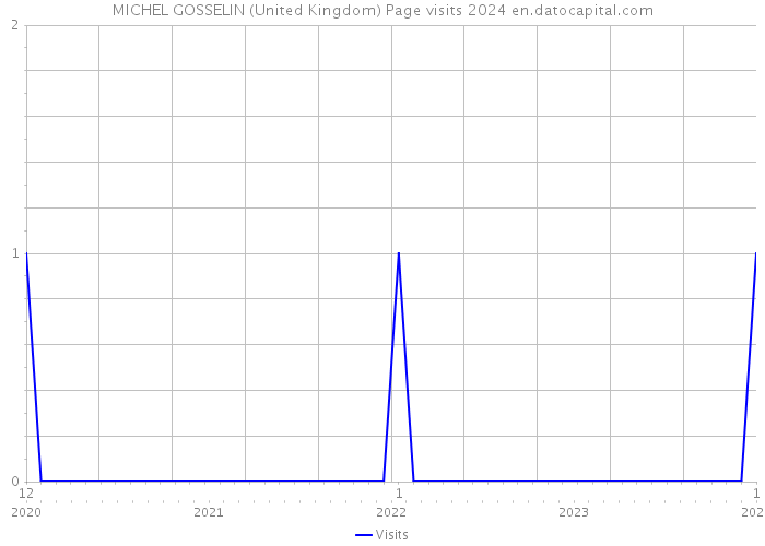 MICHEL GOSSELIN (United Kingdom) Page visits 2024 