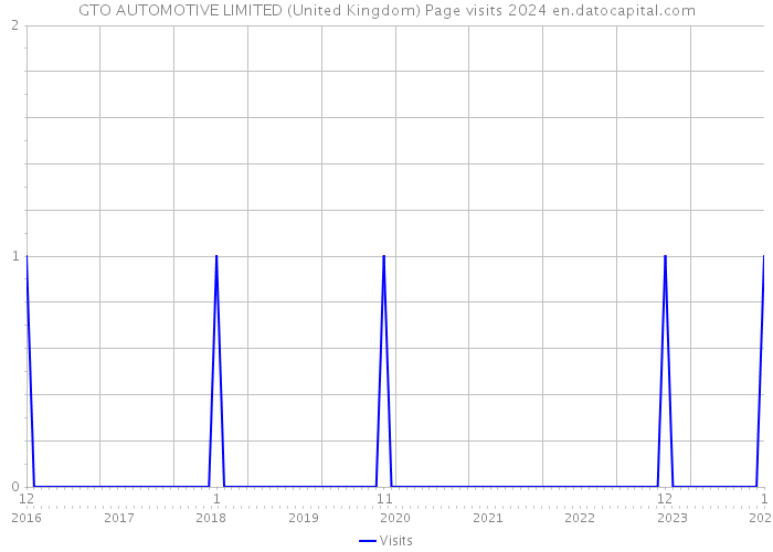 GTO AUTOMOTIVE LIMITED (United Kingdom) Page visits 2024 