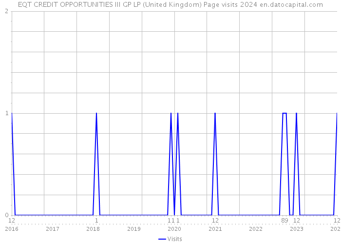 EQT CREDIT OPPORTUNITIES III GP LP (United Kingdom) Page visits 2024 