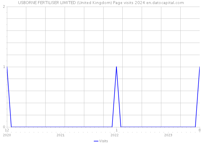 USBORNE FERTILISER LIMITED (United Kingdom) Page visits 2024 