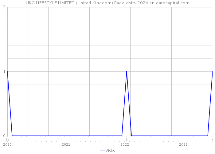 UKG LIFESTYLE LIMITED (United Kingdom) Page visits 2024 