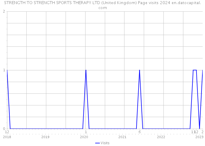 STRENGTH TO STRENGTH SPORTS THERAPY LTD (United Kingdom) Page visits 2024 