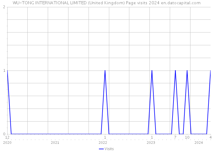 WU-TONG INTERNATIONAL LIMITED (United Kingdom) Page visits 2024 