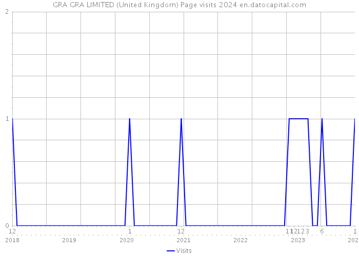GRA GRA LIMITED (United Kingdom) Page visits 2024 