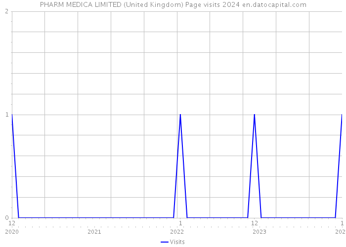 PHARM MEDICA LIMITED (United Kingdom) Page visits 2024 