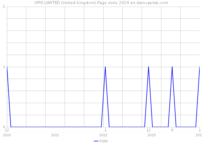 OPIS LIMITED (United Kingdom) Page visits 2024 