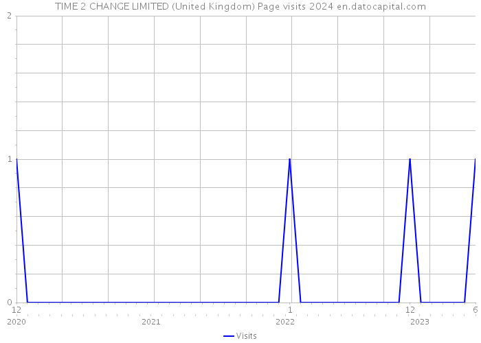 TIME 2 CHANGE LIMITED (United Kingdom) Page visits 2024 