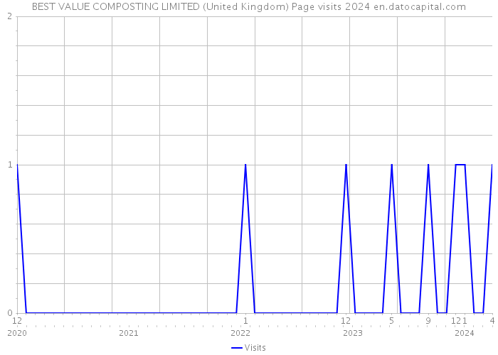 BEST VALUE COMPOSTING LIMITED (United Kingdom) Page visits 2024 