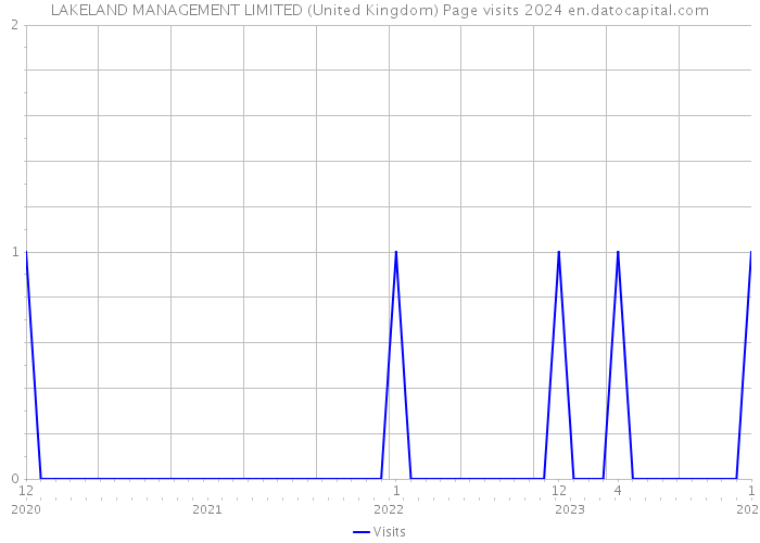 LAKELAND MANAGEMENT LIMITED (United Kingdom) Page visits 2024 